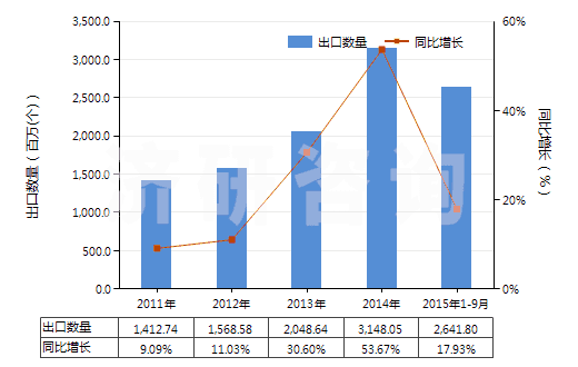 2011-2015年9月中國未錄制的